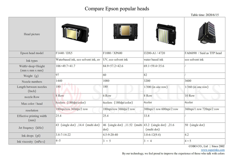 Market mainstream EPSON head comparison table