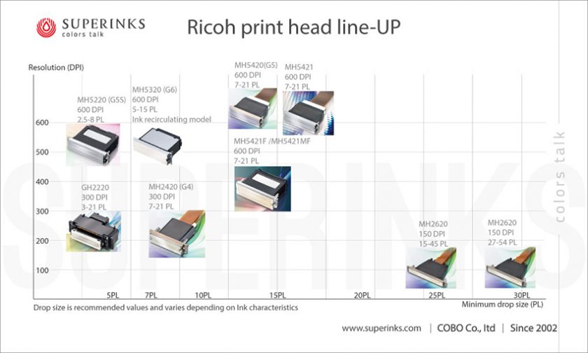 Ricoh printer head lineup