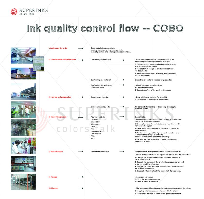 Produce and process quality control