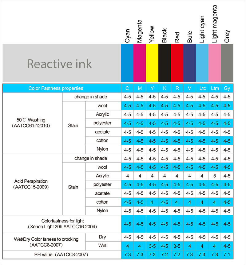 reactive dyes ink color fastness